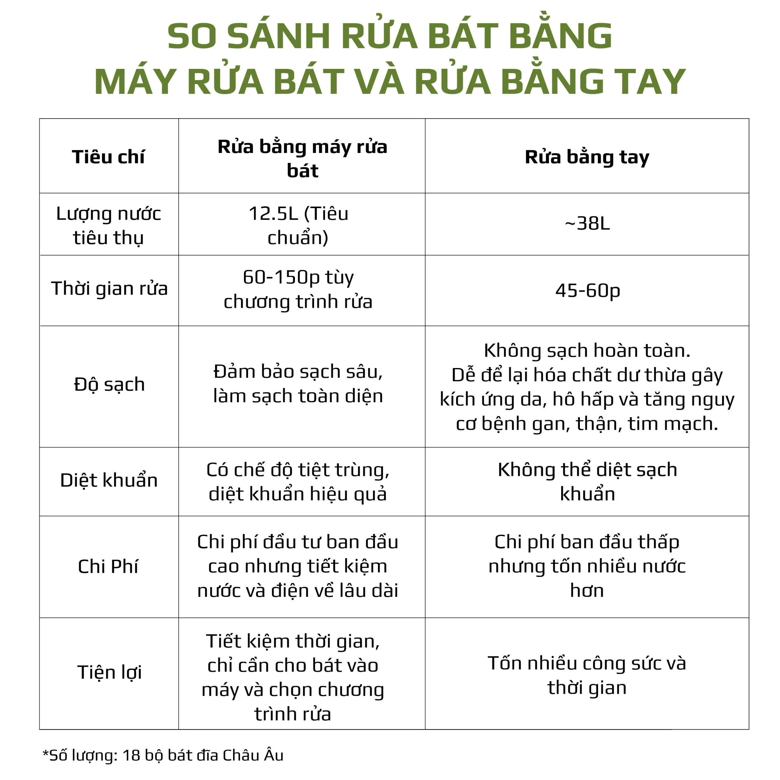 Máy Rửa Bát OLIVO DW18 – 3 Giỏ Linh Hoạt – Tải Trọng 18 Bộ Bát Đĩa – Sấy Turbo EcoDry – Rửa Hydro360 Wash -16 Chương Trình – Khử Khuẩn UV - Ảnh 4
